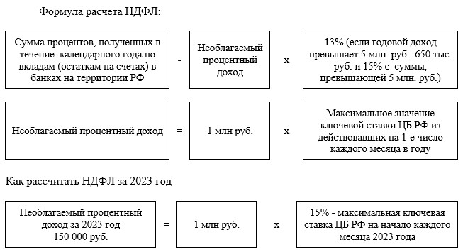 В 2024 году необходимо уплатить НДФЛ с процентов по банковским вкладам за 2023 год