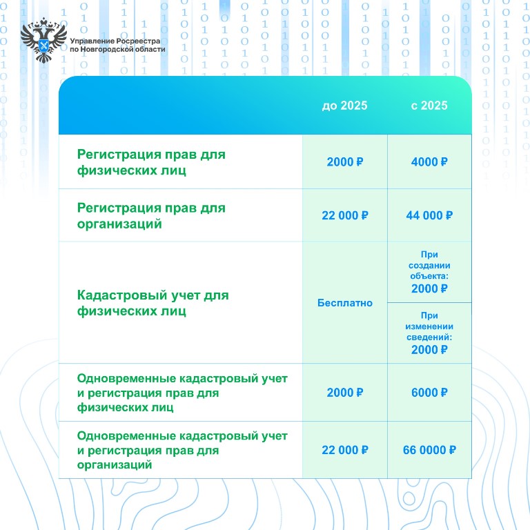 С 2025 года вырастет государственная пошлина за регистрацию прав и сделки с недвижимостью