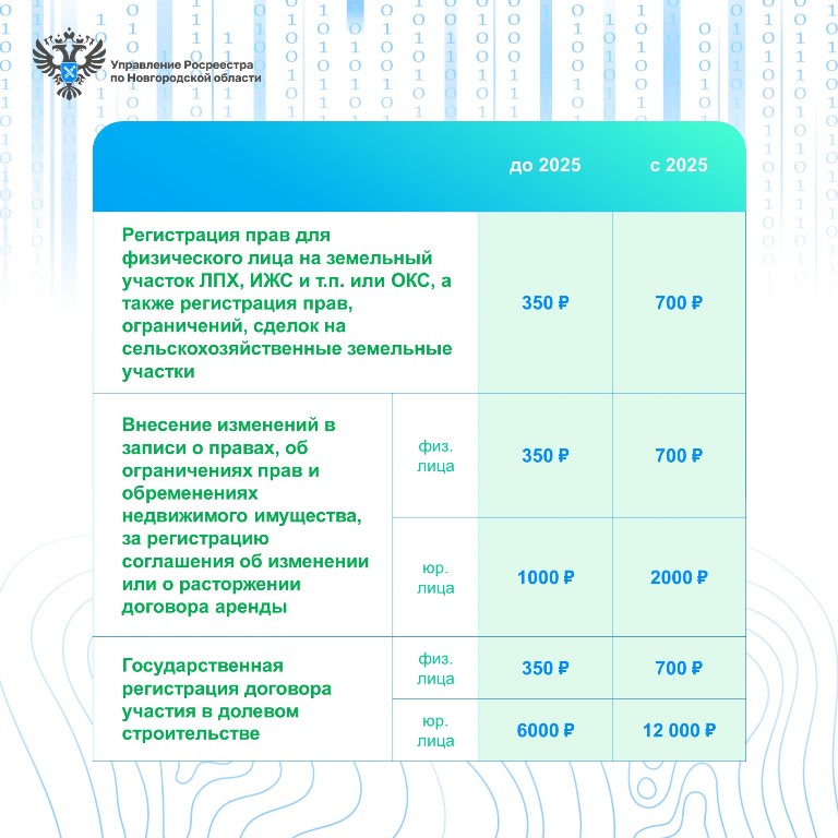 С 2025 года вырастет государственная пошлина за регистрацию прав и сделки с недвижимостью